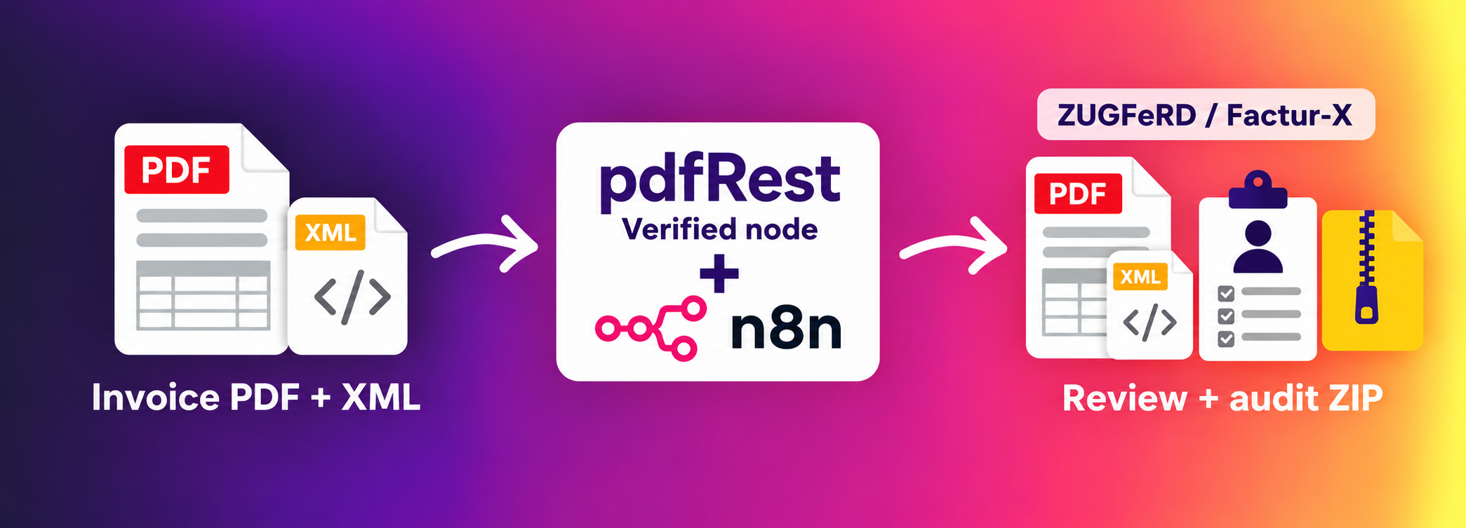 Invoice PDF and XML pass through pdfRest and n8n to human review and an invoice audit ZIP